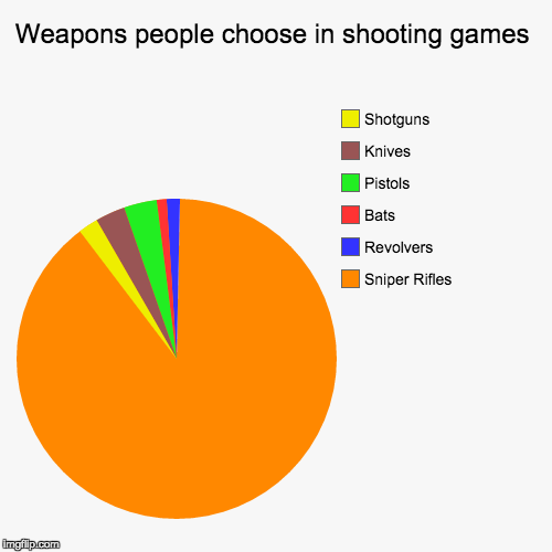 Pistol Shooting Pie Chart