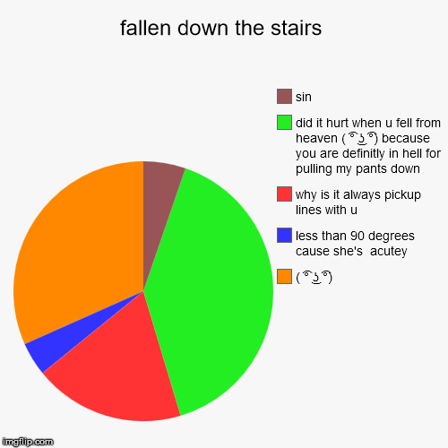 fallen down the stairs | ( ͡° ͜ʖ ͡°), less than 90 degrees cause she's  acutey , why is it always pickup lines with u, did it hurt when u fe | image tagged in funny,pie charts | made w/ Imgflip chart maker