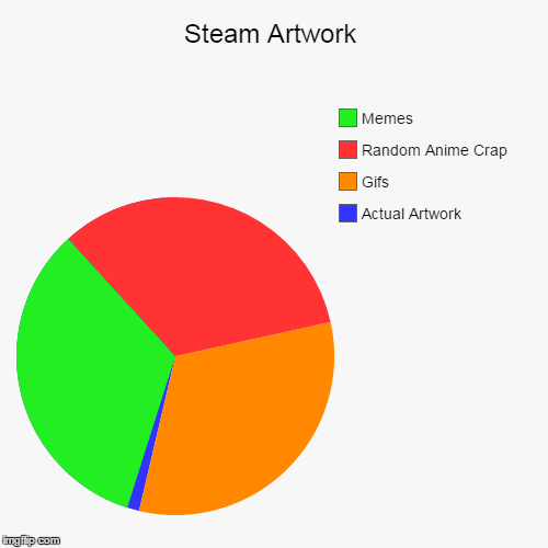 For those of you who have Steam... | image tagged in funny,pie charts,steam | made w/ Imgflip chart maker