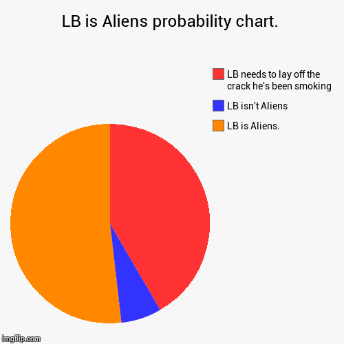 LB is Aliens probability chart. | LB is Aliens., LB isn't Aliens, LB needs to lay off the crack he's been smoking | image tagged in funny,pie charts | made w/ Imgflip chart maker