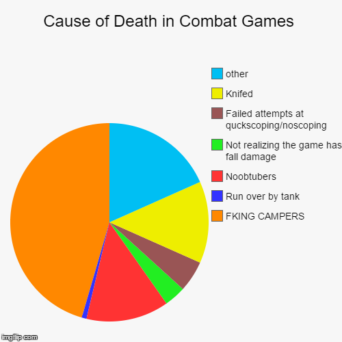 Cause of Death in Combat Games - Imgflip