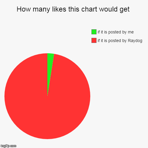 In proportion, of course | image tagged in funny,pie charts,raydog,imgflip,polishedrussian | made w/ Imgflip chart maker