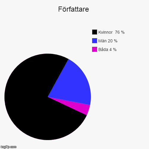 Författare | Båda 4 %, Män 20 %, Kvinnor  76 % | image tagged in funny,pie charts | made w/ Imgflip chart maker