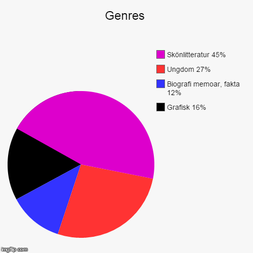Genres | Grafisk 16%, Biografi memoar, fakta 12%, Ungdom 27%, Skönlitteratur 45% | image tagged in funny,pie charts | made w/ Imgflip chart maker