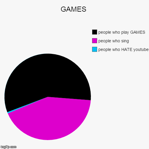 image tagged in funny,pie charts | made w/ Imgflip chart maker