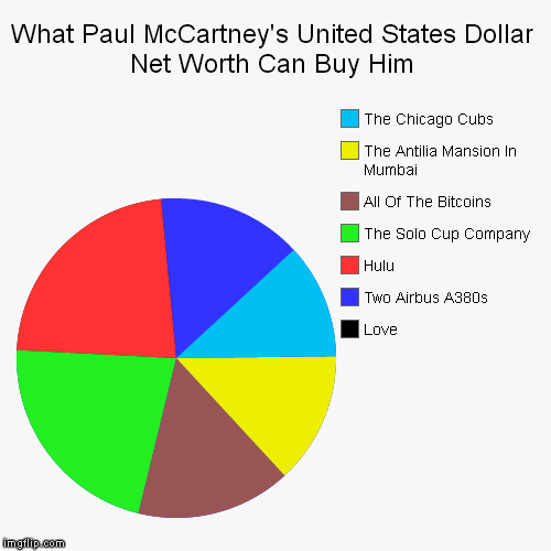 image tagged in funny,pie charts | made w/ Imgflip chart maker