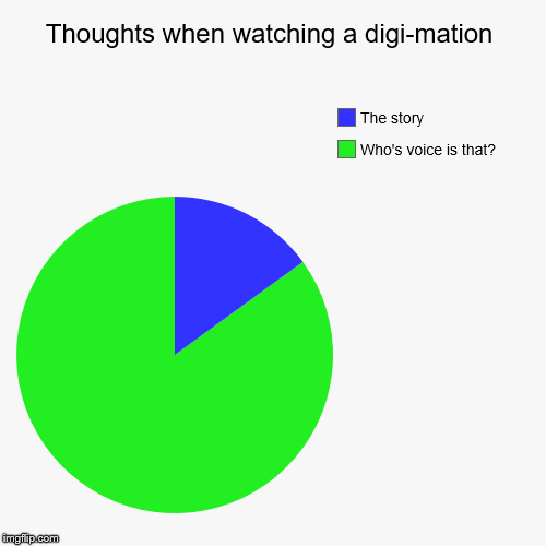 image tagged in funny,pie charts,digi-mation,films,movies | made w/ Imgflip chart maker