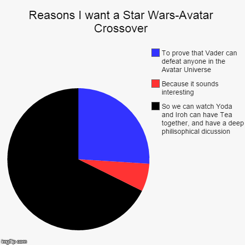 Seriously, it would be amazing to watch! | image tagged in funny,pie charts,star wars,star wars yoda,avatar the last airbender,avatar | made w/ Imgflip chart maker