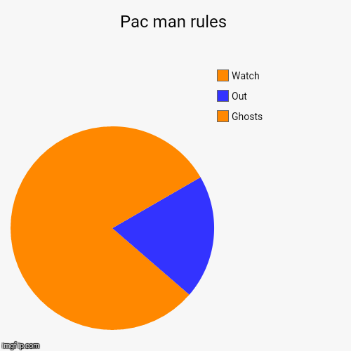 image tagged in funny,pie charts | made w/ Imgflip chart maker
