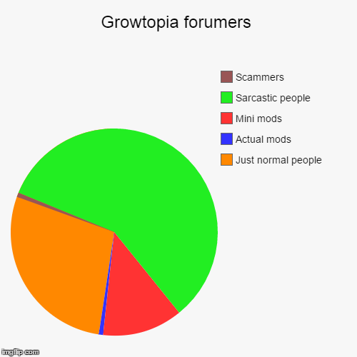 Growtopia forumers | Just normal people, Actual mods, Mini mods, Sarcastic people, Scammers | image tagged in funny,pie charts | made w/ Imgflip chart maker