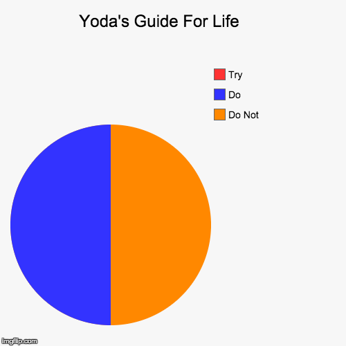 Yoda's Guide For Life | image tagged in funny,pie charts,star wars,advice yoda,yoda,yoda wisdom | made w/ Imgflip chart maker