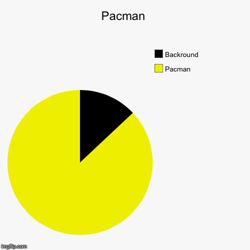 image tagged in funny,pie charts | made w/ Imgflip chart maker