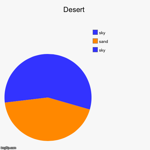 image tagged in funny,pie charts | made w/ Imgflip chart maker