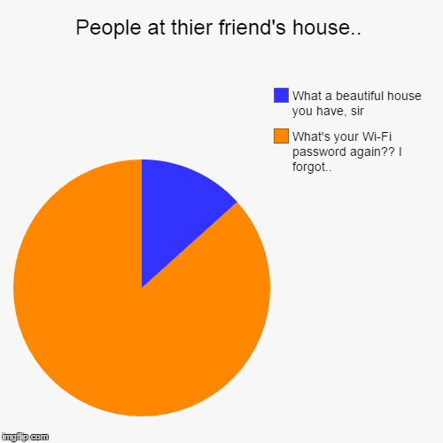 People at thier friend's house.. | What's your Wi-Fi password again?? I forgot.., What a beautiful house you have, sir | image tagged in funny,pie charts | made w/ Imgflip chart maker