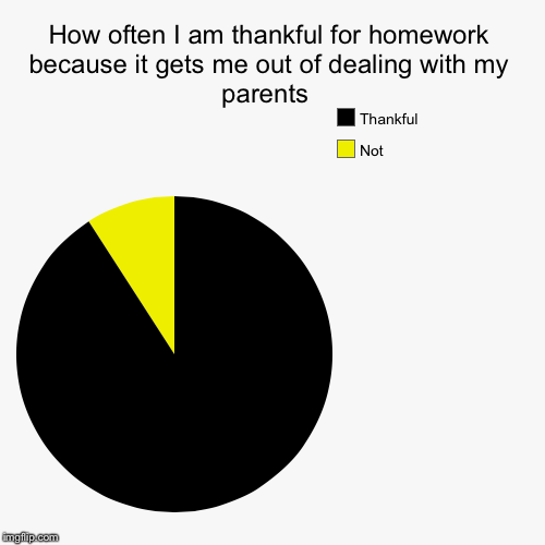 image tagged in funny,pie charts | made w/ Imgflip chart maker