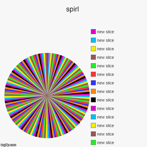 spirl | | image tagged in funny,pie charts | made w/ Imgflip chart maker