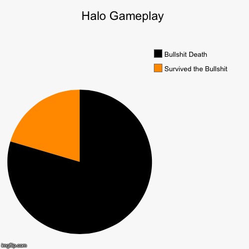 Halo Gameplay Rates | image tagged in funny,pie charts,halo,bullshit | made w/ Imgflip chart maker