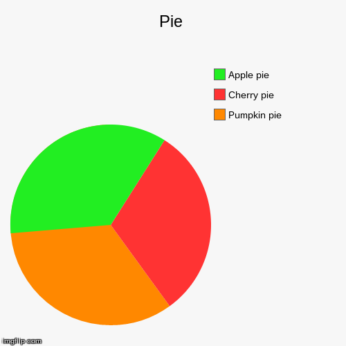 image tagged in funny,pie charts | made w/ Imgflip chart maker