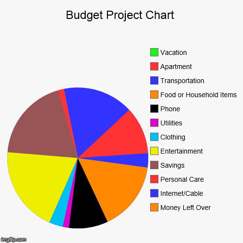 Budget Chart Maker