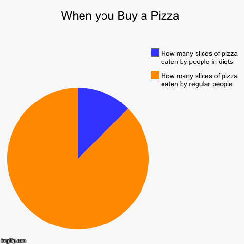 image tagged in funny,pie charts | made w/ Imgflip chart maker