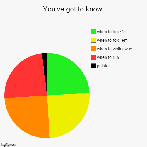 Gambler Guage | image tagged in funny,pie charts,the gambler,kenny rogers | made w/ Imgflip chart maker