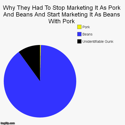 image tagged in funny,pie charts | made w/ Imgflip chart maker