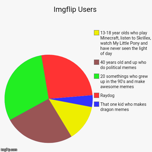 Statistically accurate. | Imgflip Users | That one kid who makes dragon memes, Raydog, 20 somethings who grew up in the 90's and make awesome memes, 40 years old and  | image tagged in funny,pie charts | made w/ Imgflip chart maker