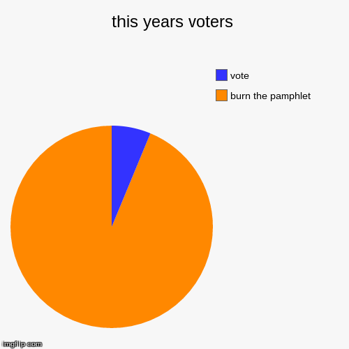 image tagged in funny,pie charts | made w/ Imgflip chart maker