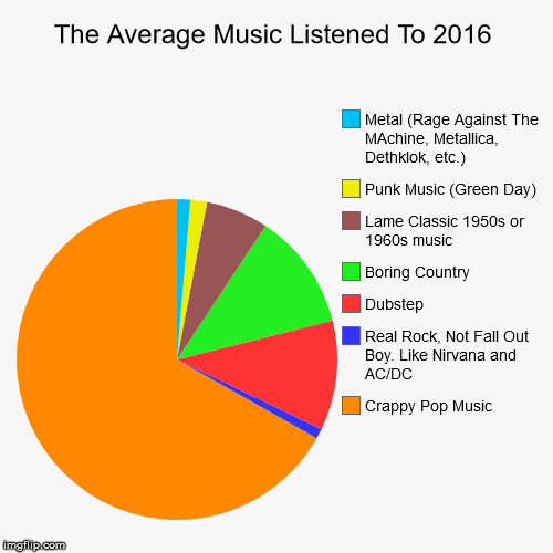 image tagged in funny,pie charts | made w/ Imgflip chart maker