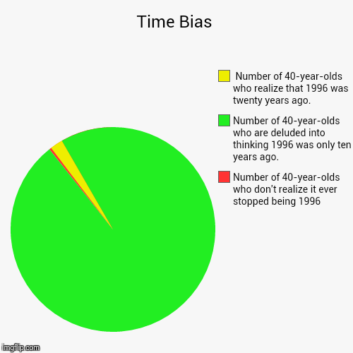 image tagged in funny,pie charts,90's,time | made w/ Imgflip chart maker