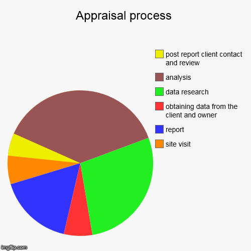 Appraisal process - Imgflip