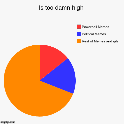 The number of political memes | image tagged in funny,pie charts | made w/ Imgflip chart maker