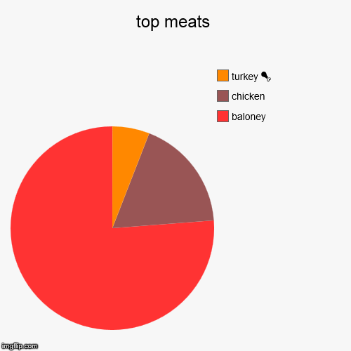 image tagged in funny,pie charts | made w/ Imgflip chart maker