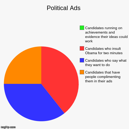 image tagged in funny,pie charts | made w/ Imgflip chart maker