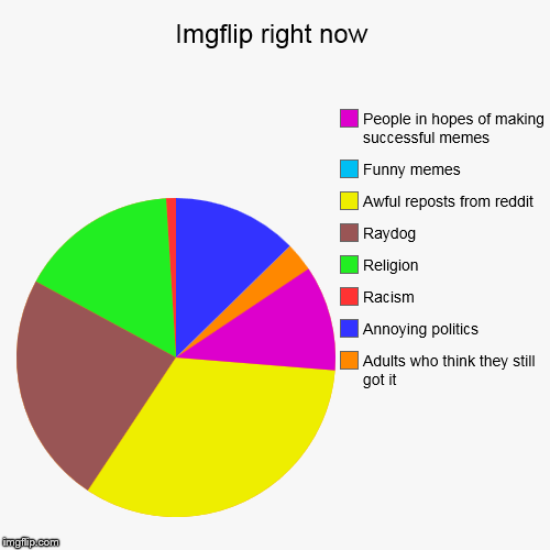What has become of us....... | image tagged in funny,pie charts | made w/ Imgflip chart maker