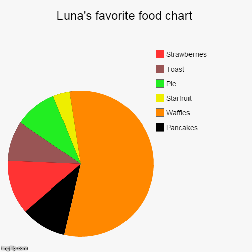 image tagged in funny,pie charts | made w/ Imgflip chart maker