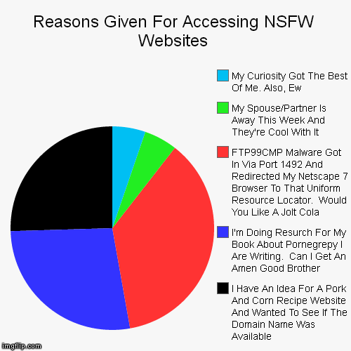 image tagged in funny,pie charts | made w/ Imgflip chart maker