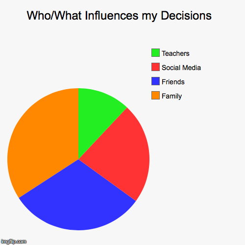 Who What Influences My Decisions - Imgflip