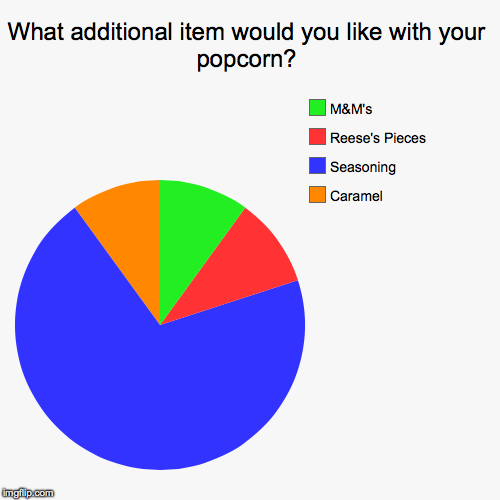 image tagged in funny,pie charts | made w/ Imgflip chart maker