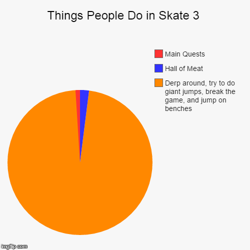 Things People Do in Skate 3 | image tagged in funny,pie charts | made w/ Imgflip chart maker