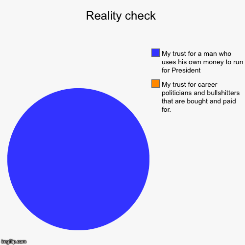 image tagged in funny,pie charts,politics | made w/ Imgflip chart maker