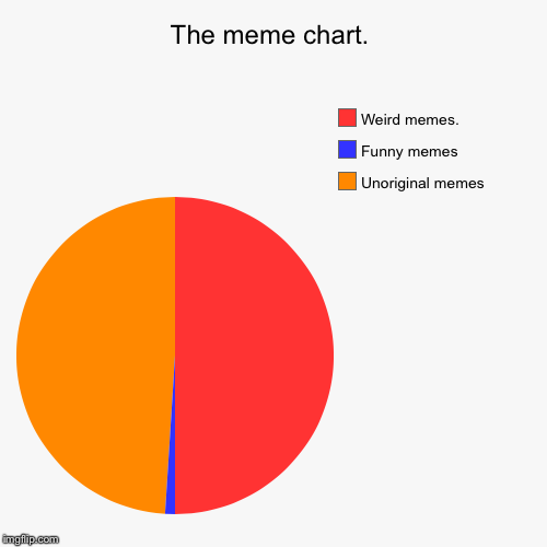 image tagged in funny,pie charts | made w/ Imgflip chart maker