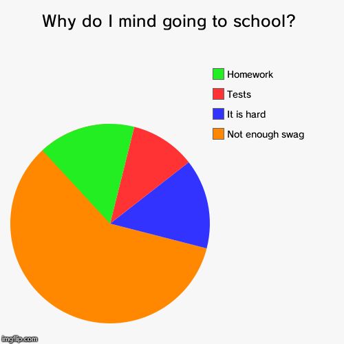 image tagged in funny,pie charts | made w/ Imgflip chart maker