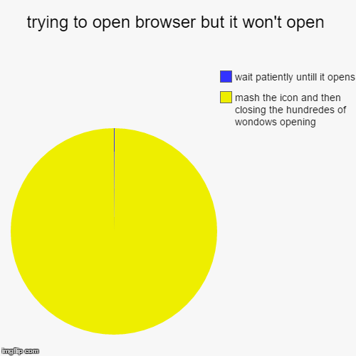 image tagged in funny,pie charts | made w/ Imgflip chart maker