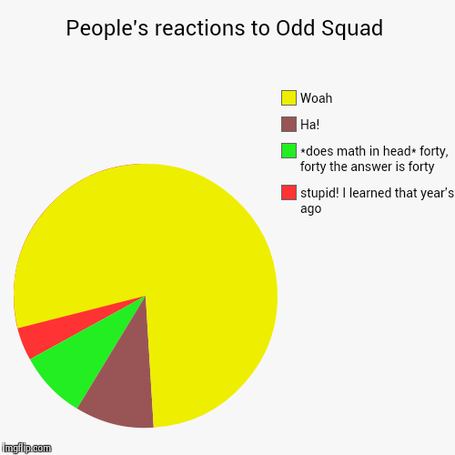 image tagged in funny,pie charts | made w/ Imgflip chart maker