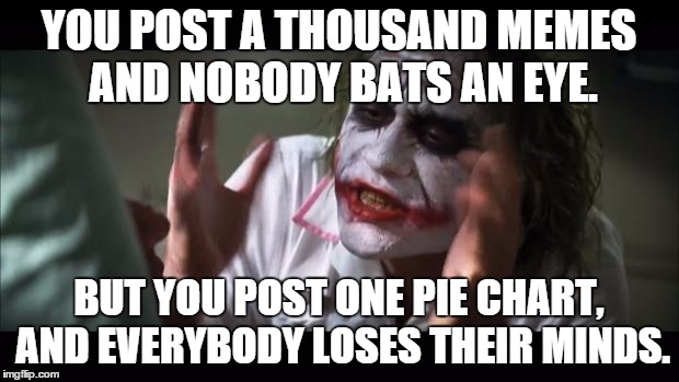 How I got to the front page yesterday. | YOU POST A THOUSAND MEMES AND NOBODY BATS AN EYE. BUT YOU POST ONE PIE CHART, AND EVERYBODY LOSES THEIR MINDS. | image tagged in memes,and everybody loses their minds | made w/ Imgflip meme maker