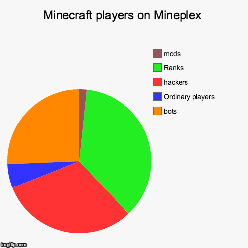 Players on Mineplex | image tagged in funny,pie charts | made w/ Imgflip chart maker