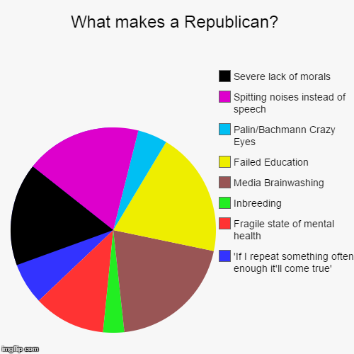 image tagged in funny,pie charts | made w/ Imgflip chart maker