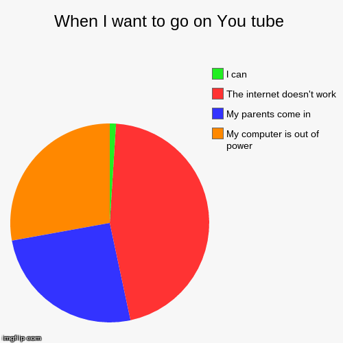 image tagged in funny,pie charts | made w/ Imgflip chart maker