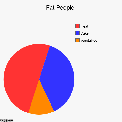 image tagged in funny,pie charts | made w/ Imgflip chart maker